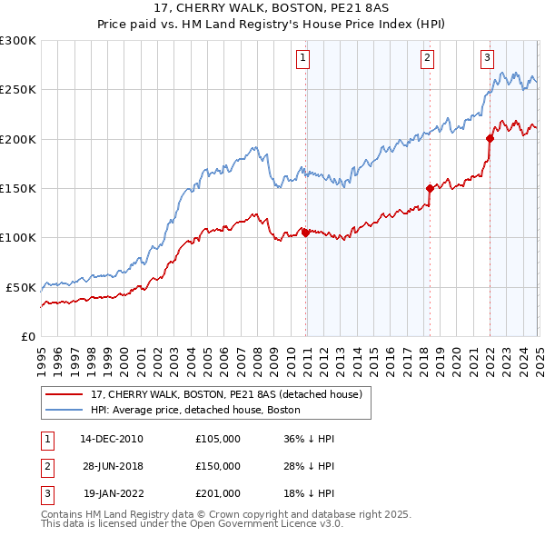 17, CHERRY WALK, BOSTON, PE21 8AS: Price paid vs HM Land Registry's House Price Index