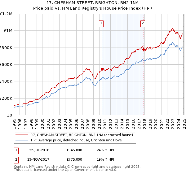 17, CHESHAM STREET, BRIGHTON, BN2 1NA: Price paid vs HM Land Registry's House Price Index