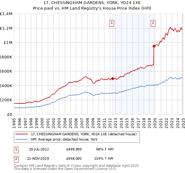 17, CHESSINGHAM GARDENS, YORK, YO24 1XE: Price paid vs HM Land Registry's House Price Index