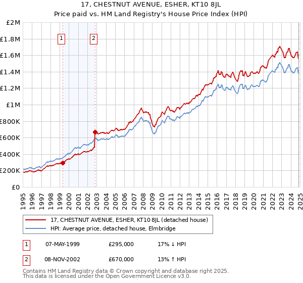 17, CHESTNUT AVENUE, ESHER, KT10 8JL: Price paid vs HM Land Registry's House Price Index