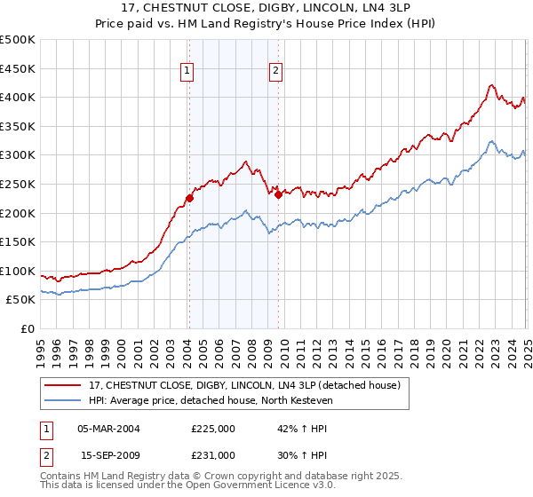 17, CHESTNUT CLOSE, DIGBY, LINCOLN, LN4 3LP: Price paid vs HM Land Registry's House Price Index