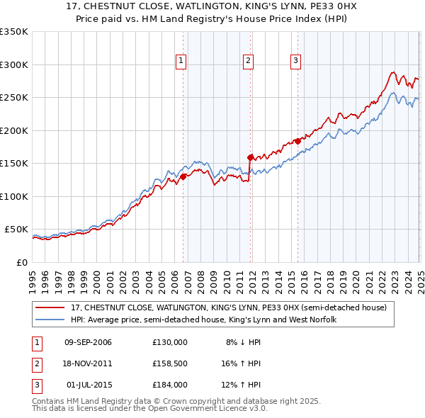 17, CHESTNUT CLOSE, WATLINGTON, KING'S LYNN, PE33 0HX: Price paid vs HM Land Registry's House Price Index