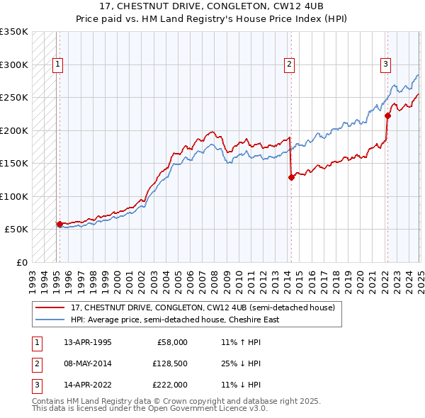 17, CHESTNUT DRIVE, CONGLETON, CW12 4UB: Price paid vs HM Land Registry's House Price Index