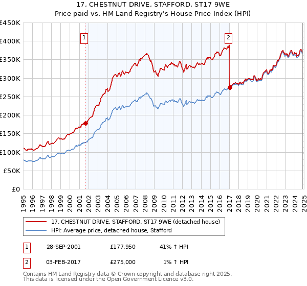 17, CHESTNUT DRIVE, STAFFORD, ST17 9WE: Price paid vs HM Land Registry's House Price Index