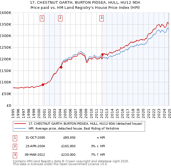 17, CHESTNUT GARTH, BURTON PIDSEA, HULL, HU12 9DA: Price paid vs HM Land Registry's House Price Index