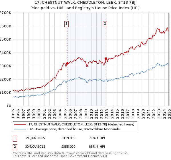 17, CHESTNUT WALK, CHEDDLETON, LEEK, ST13 7BJ: Price paid vs HM Land Registry's House Price Index