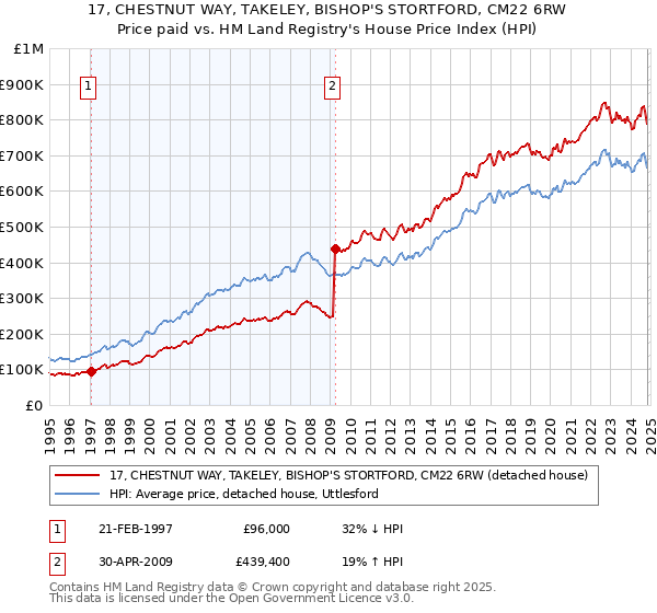 17, CHESTNUT WAY, TAKELEY, BISHOP'S STORTFORD, CM22 6RW: Price paid vs HM Land Registry's House Price Index