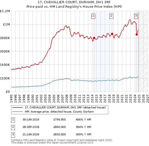 17, CHEVALLIER COURT, DURHAM, DH1 3RF: Price paid vs HM Land Registry's House Price Index