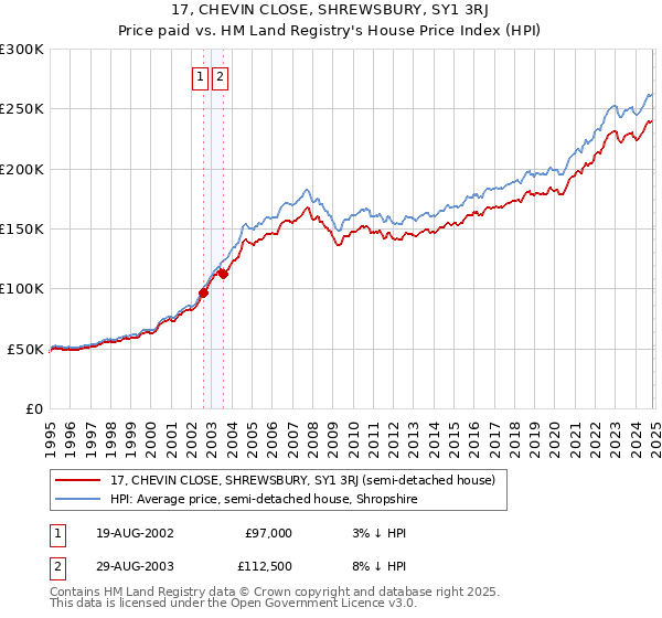 17, CHEVIN CLOSE, SHREWSBURY, SY1 3RJ: Price paid vs HM Land Registry's House Price Index