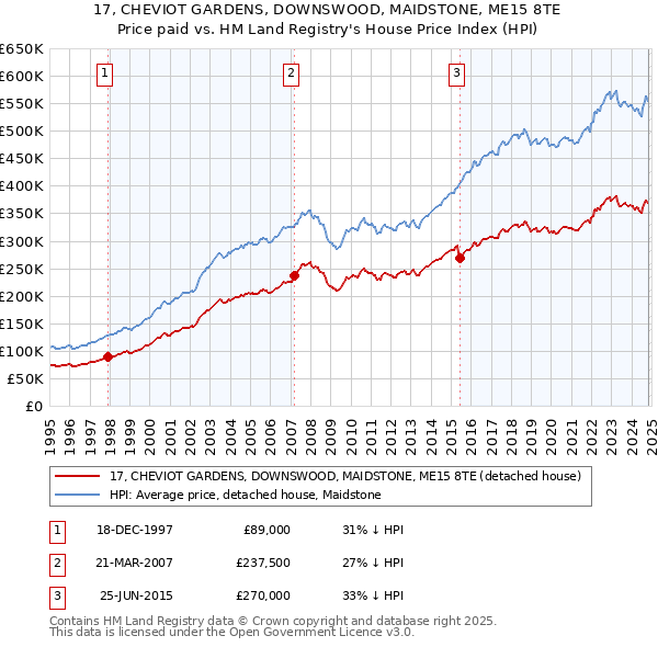 17, CHEVIOT GARDENS, DOWNSWOOD, MAIDSTONE, ME15 8TE: Price paid vs HM Land Registry's House Price Index