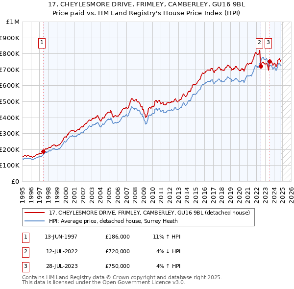 17, CHEYLESMORE DRIVE, FRIMLEY, CAMBERLEY, GU16 9BL: Price paid vs HM Land Registry's House Price Index