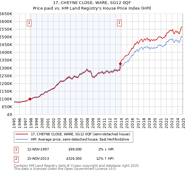 17, CHEYNE CLOSE, WARE, SG12 0QF: Price paid vs HM Land Registry's House Price Index