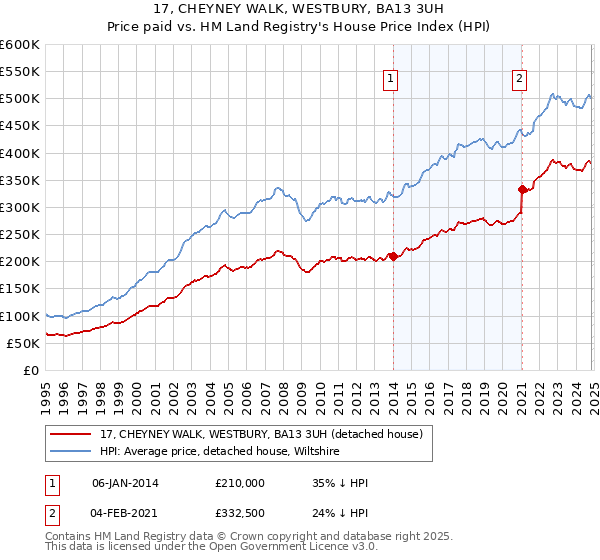 17, CHEYNEY WALK, WESTBURY, BA13 3UH: Price paid vs HM Land Registry's House Price Index