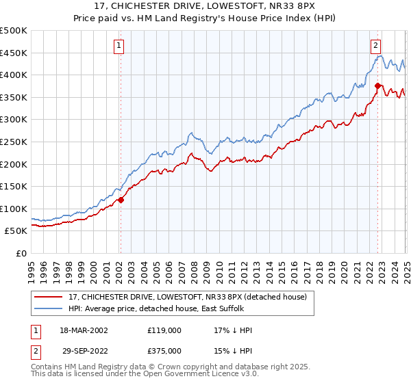 17, CHICHESTER DRIVE, LOWESTOFT, NR33 8PX: Price paid vs HM Land Registry's House Price Index