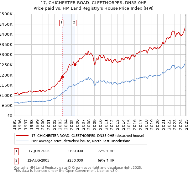 17, CHICHESTER ROAD, CLEETHORPES, DN35 0HE: Price paid vs HM Land Registry's House Price Index