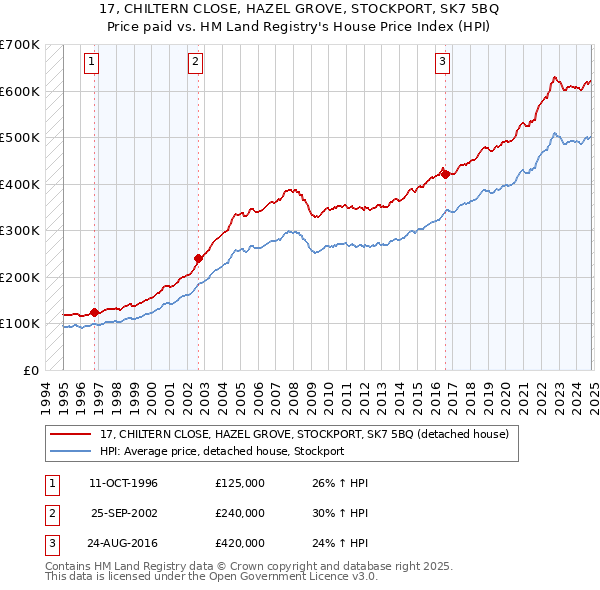 17, CHILTERN CLOSE, HAZEL GROVE, STOCKPORT, SK7 5BQ: Price paid vs HM Land Registry's House Price Index