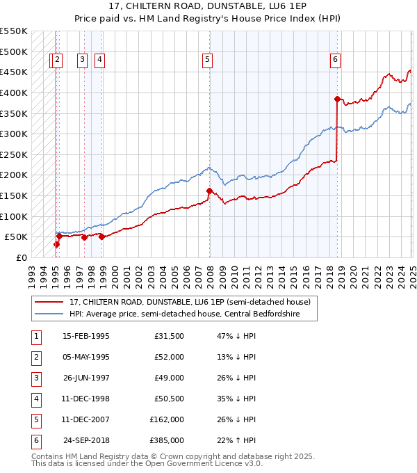 17, CHILTERN ROAD, DUNSTABLE, LU6 1EP: Price paid vs HM Land Registry's House Price Index