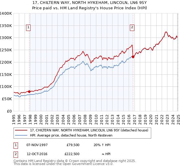 17, CHILTERN WAY, NORTH HYKEHAM, LINCOLN, LN6 9SY: Price paid vs HM Land Registry's House Price Index