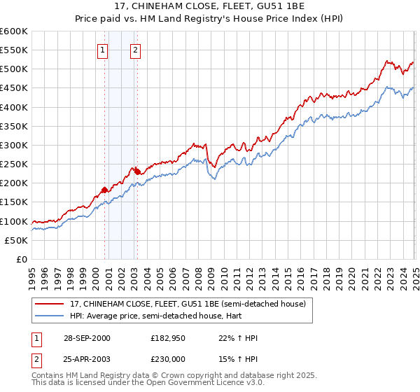 17, CHINEHAM CLOSE, FLEET, GU51 1BE: Price paid vs HM Land Registry's House Price Index