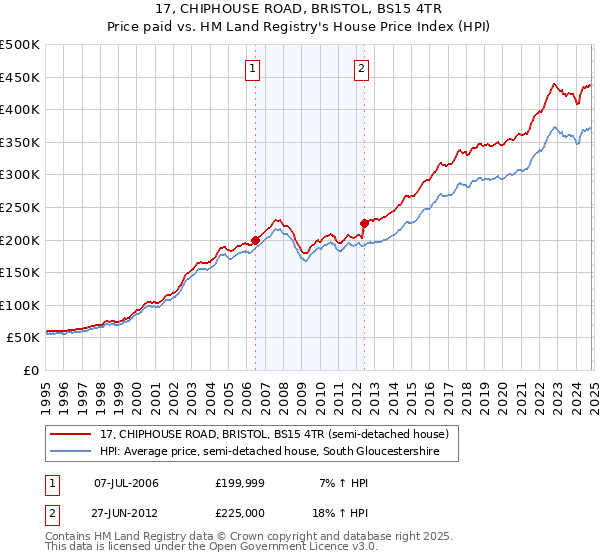 17, CHIPHOUSE ROAD, BRISTOL, BS15 4TR: Price paid vs HM Land Registry's House Price Index