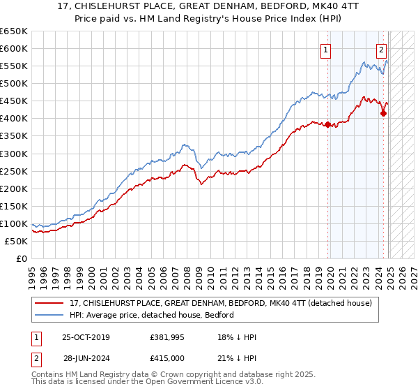 17, CHISLEHURST PLACE, GREAT DENHAM, BEDFORD, MK40 4TT: Price paid vs HM Land Registry's House Price Index