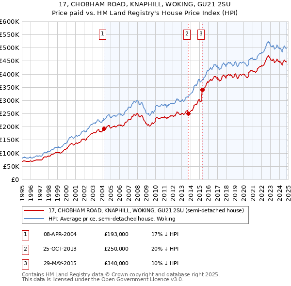 17, CHOBHAM ROAD, KNAPHILL, WOKING, GU21 2SU: Price paid vs HM Land Registry's House Price Index