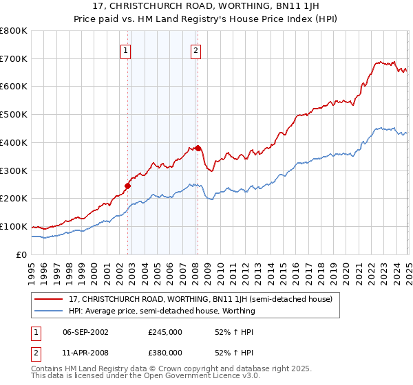 17, CHRISTCHURCH ROAD, WORTHING, BN11 1JH: Price paid vs HM Land Registry's House Price Index