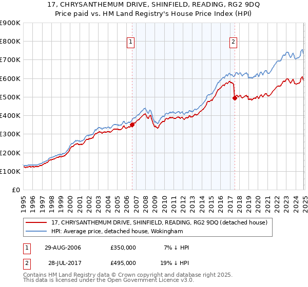 17, CHRYSANTHEMUM DRIVE, SHINFIELD, READING, RG2 9DQ: Price paid vs HM Land Registry's House Price Index