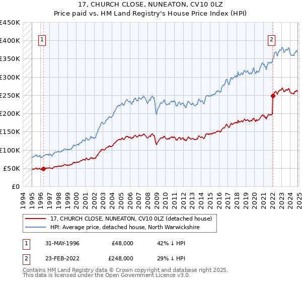 17, CHURCH CLOSE, NUNEATON, CV10 0LZ: Price paid vs HM Land Registry's House Price Index