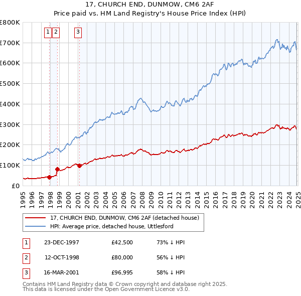 17, CHURCH END, DUNMOW, CM6 2AF: Price paid vs HM Land Registry's House Price Index