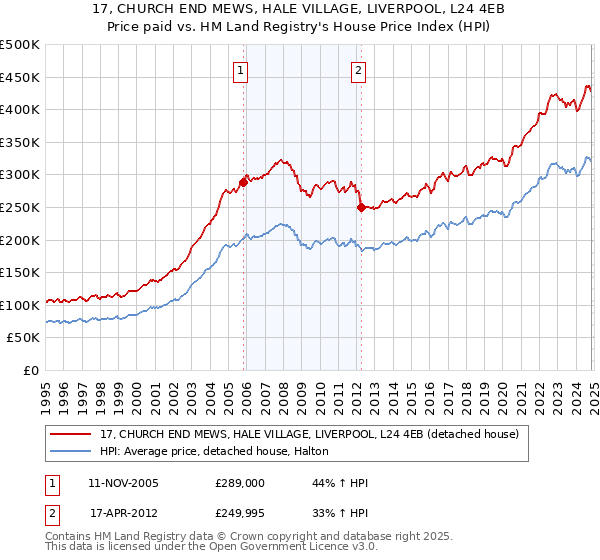 17, CHURCH END MEWS, HALE VILLAGE, LIVERPOOL, L24 4EB: Price paid vs HM Land Registry's House Price Index