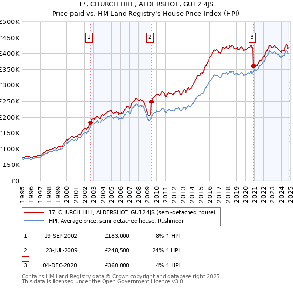 17, CHURCH HILL, ALDERSHOT, GU12 4JS: Price paid vs HM Land Registry's House Price Index