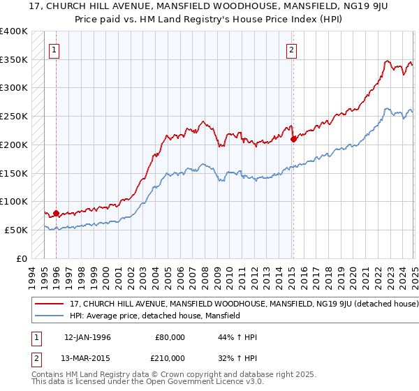 17, CHURCH HILL AVENUE, MANSFIELD WOODHOUSE, MANSFIELD, NG19 9JU: Price paid vs HM Land Registry's House Price Index