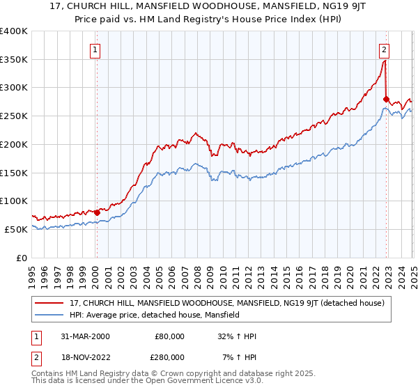 17, CHURCH HILL, MANSFIELD WOODHOUSE, MANSFIELD, NG19 9JT: Price paid vs HM Land Registry's House Price Index