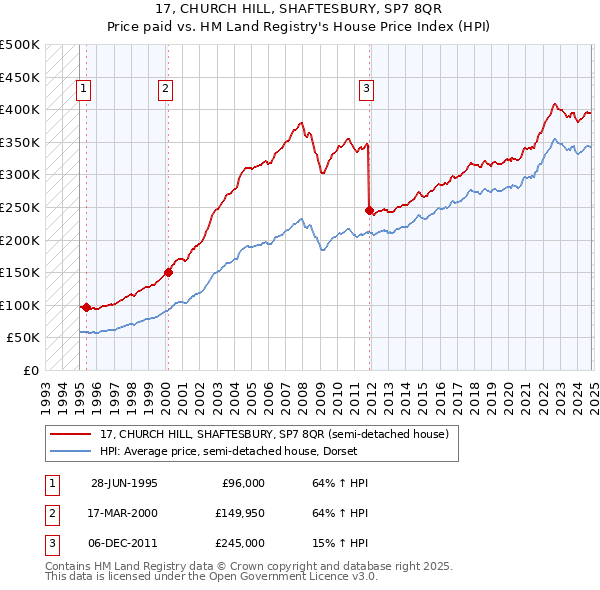 17, CHURCH HILL, SHAFTESBURY, SP7 8QR: Price paid vs HM Land Registry's House Price Index