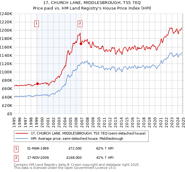 17, CHURCH LANE, MIDDLESBROUGH, TS5 7EQ: Price paid vs HM Land Registry's House Price Index