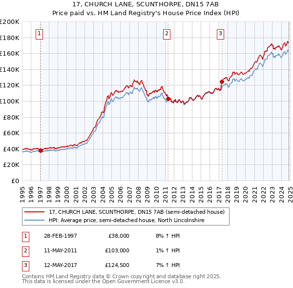 17, CHURCH LANE, SCUNTHORPE, DN15 7AB: Price paid vs HM Land Registry's House Price Index