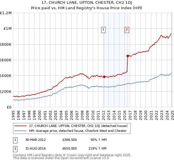 17, CHURCH LANE, UPTON, CHESTER, CH2 1DJ: Price paid vs HM Land Registry's House Price Index