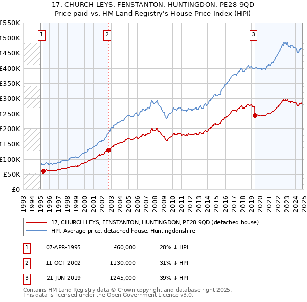 17, CHURCH LEYS, FENSTANTON, HUNTINGDON, PE28 9QD: Price paid vs HM Land Registry's House Price Index