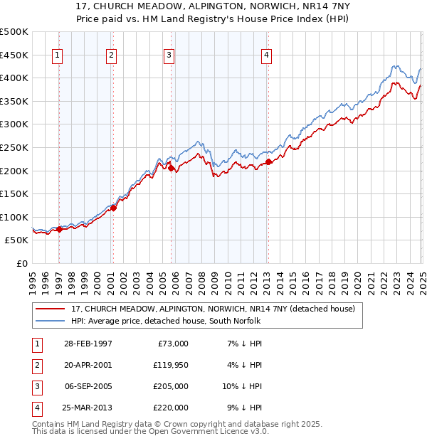 17, CHURCH MEADOW, ALPINGTON, NORWICH, NR14 7NY: Price paid vs HM Land Registry's House Price Index