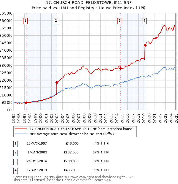 17, CHURCH ROAD, FELIXSTOWE, IP11 9NF: Price paid vs HM Land Registry's House Price Index