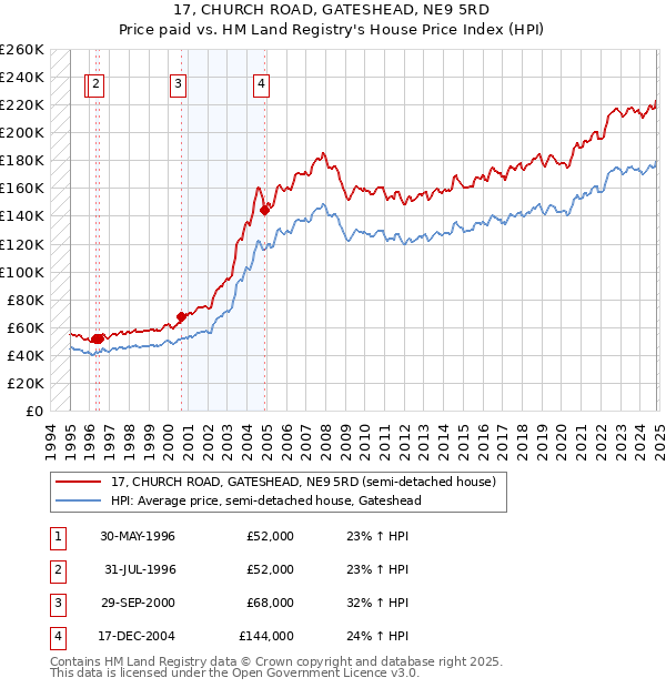 17, CHURCH ROAD, GATESHEAD, NE9 5RD: Price paid vs HM Land Registry's House Price Index