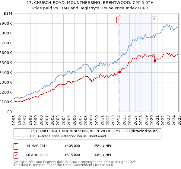 17, CHURCH ROAD, MOUNTNESSING, BRENTWOOD, CM15 0TH: Price paid vs HM Land Registry's House Price Index