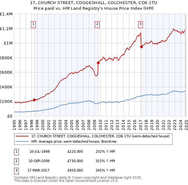 17, CHURCH STREET, COGGESHALL, COLCHESTER, CO6 1TU: Price paid vs HM Land Registry's House Price Index