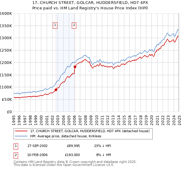 17, CHURCH STREET, GOLCAR, HUDDERSFIELD, HD7 4PX: Price paid vs HM Land Registry's House Price Index