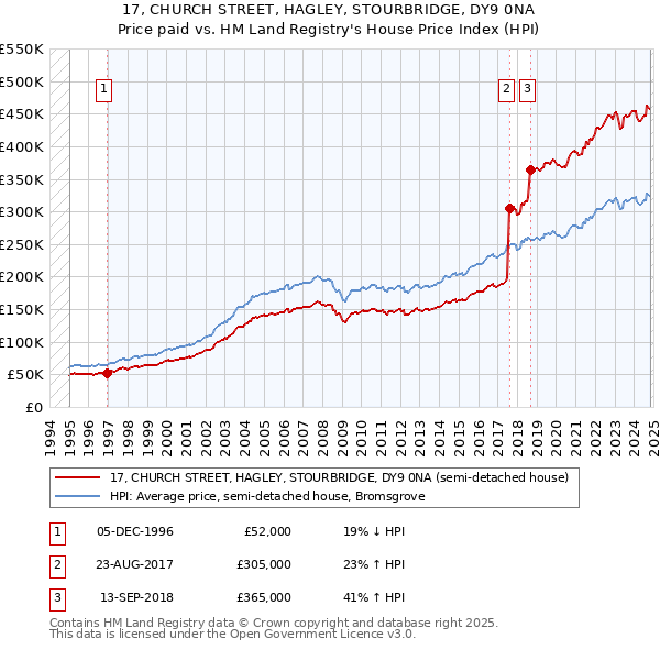 17, CHURCH STREET, HAGLEY, STOURBRIDGE, DY9 0NA: Price paid vs HM Land Registry's House Price Index