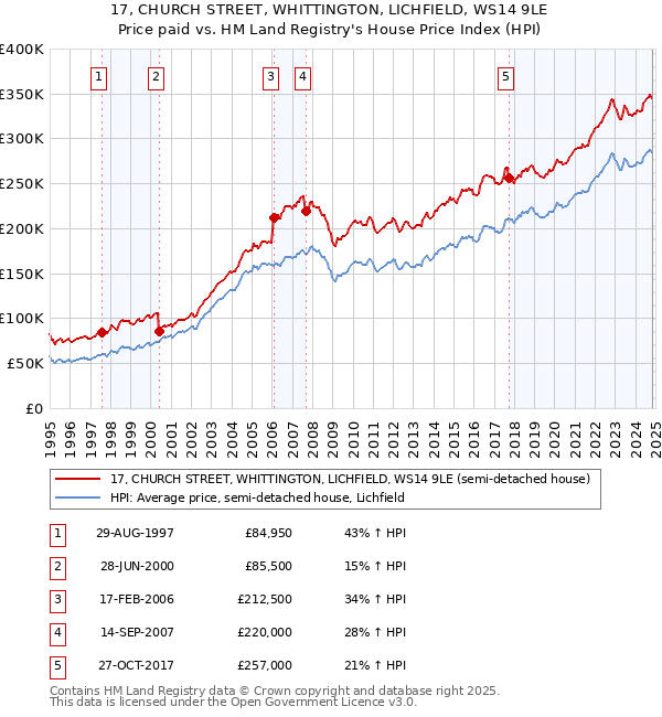 17, CHURCH STREET, WHITTINGTON, LICHFIELD, WS14 9LE: Price paid vs HM Land Registry's House Price Index