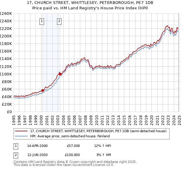 17, CHURCH STREET, WHITTLESEY, PETERBOROUGH, PE7 1DB: Price paid vs HM Land Registry's House Price Index