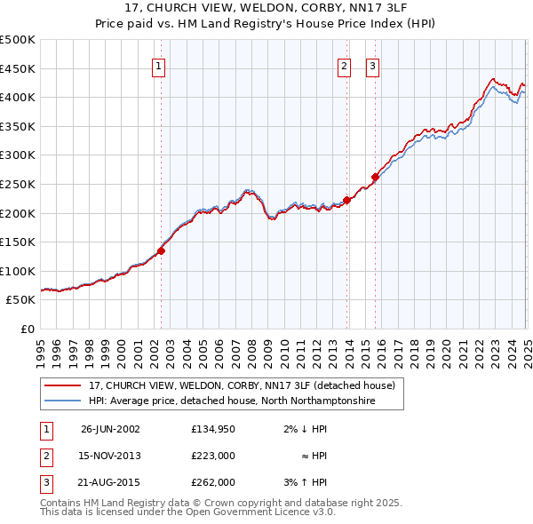 17, CHURCH VIEW, WELDON, CORBY, NN17 3LF: Price paid vs HM Land Registry's House Price Index