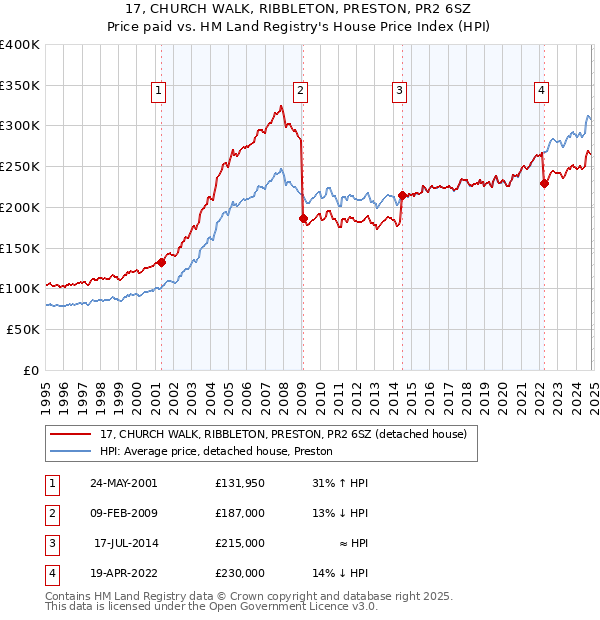 17, CHURCH WALK, RIBBLETON, PRESTON, PR2 6SZ: Price paid vs HM Land Registry's House Price Index